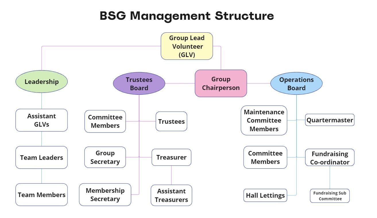 bsg-structure bsg-structure